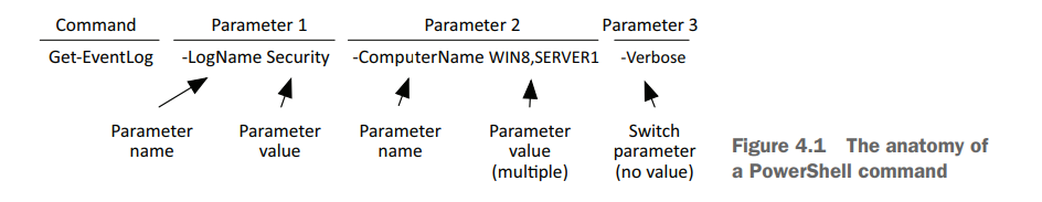 Anatomie d'une commande PowerShell