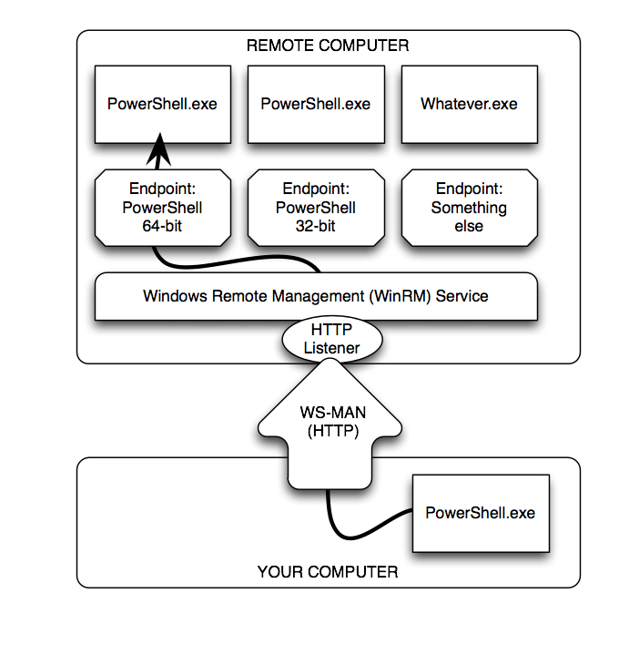 Schéma de sessions PowerShell distantes