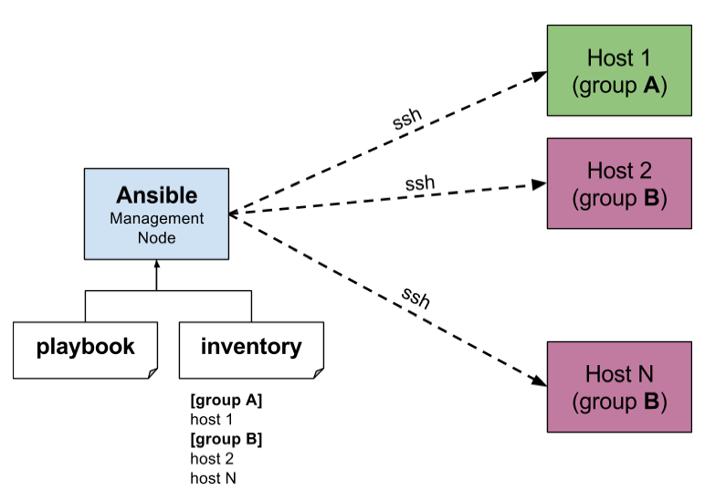 Architecture Ansible de base