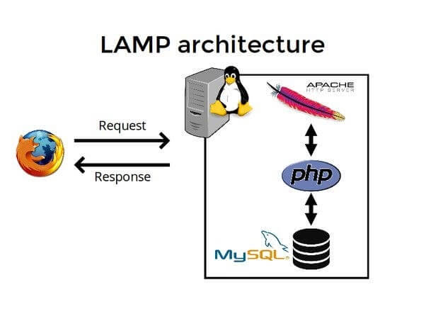 Image: LAMP Stack Diagram